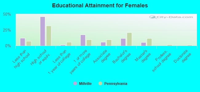 Educational Attainment for Females