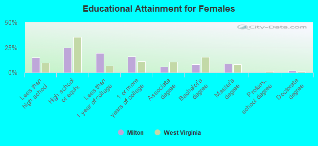 Educational Attainment for Females