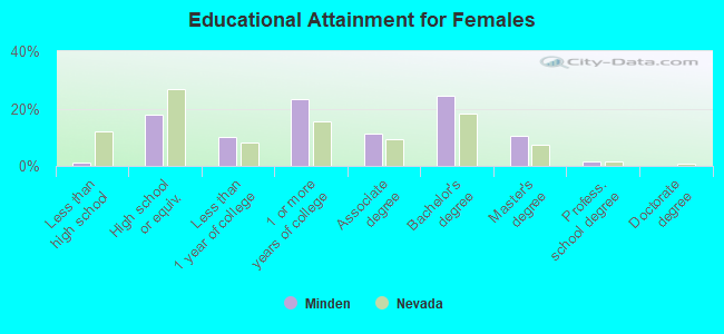 Educational Attainment for Females