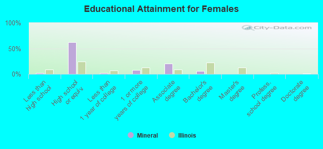 Educational Attainment for Females