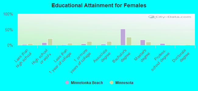 Educational Attainment for Females