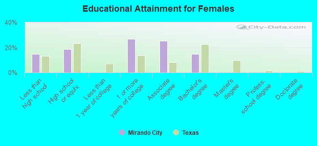 Educational Attainment for Females