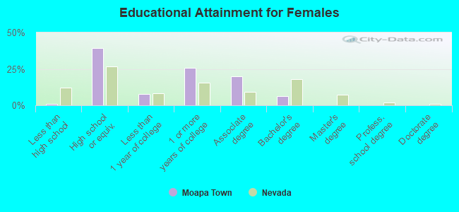 Educational Attainment for Females