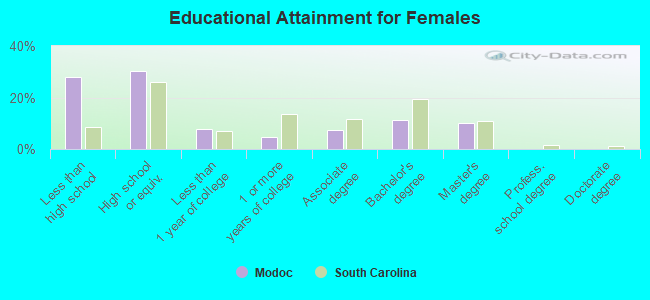 Educational Attainment for Females