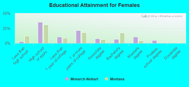 Educational Attainment for Females