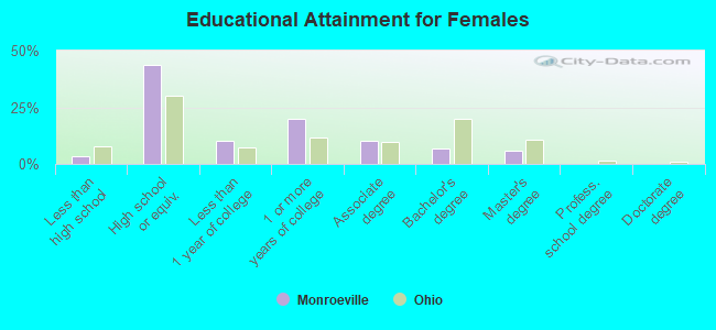 Educational Attainment for Females