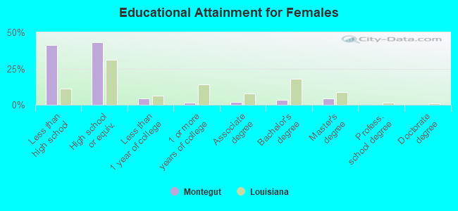 Educational Attainment for Females