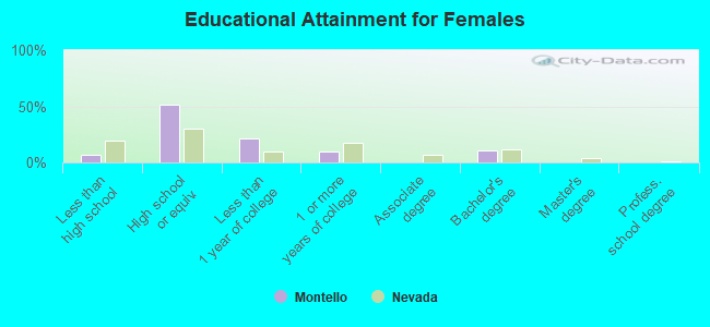 Educational Attainment for Females