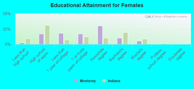 Educational Attainment for Females