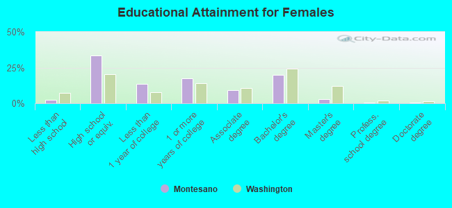 Educational Attainment for Females