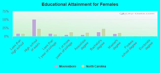 Educational Attainment for Females