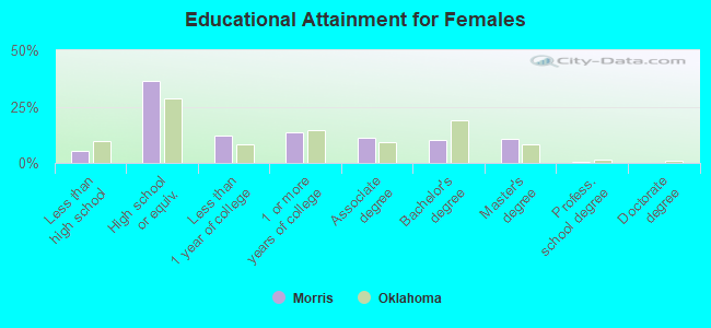 Educational Attainment for Females