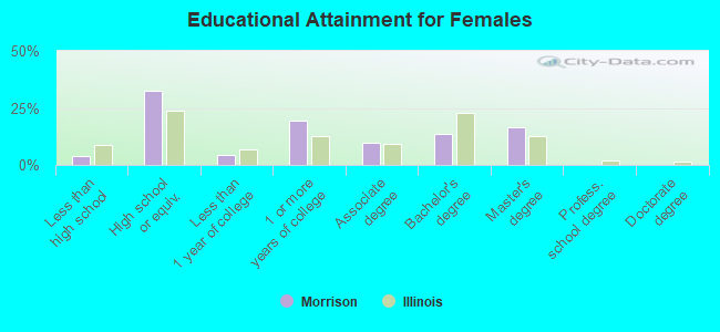 Educational Attainment for Females