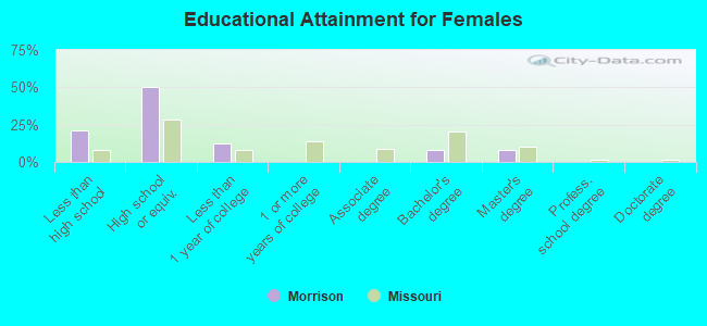 Educational Attainment for Females