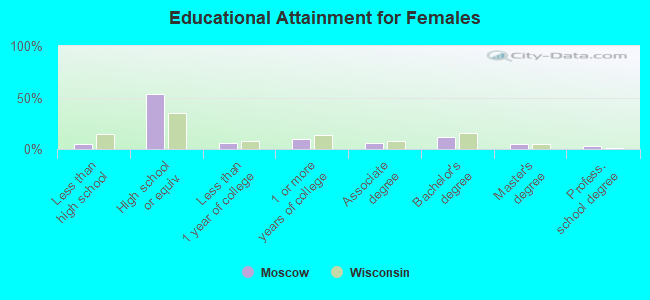 Educational Attainment for Females