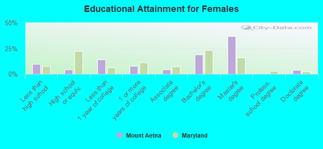 Educational Attainment for Females