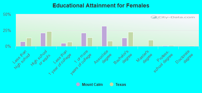 Educational Attainment for Females