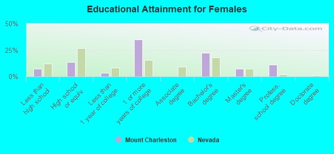 Educational Attainment for Females