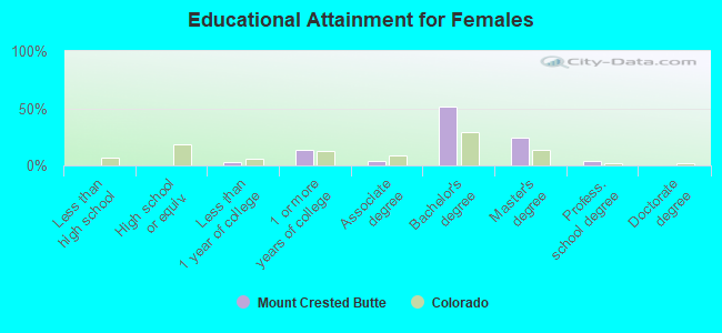 Educational Attainment for Females