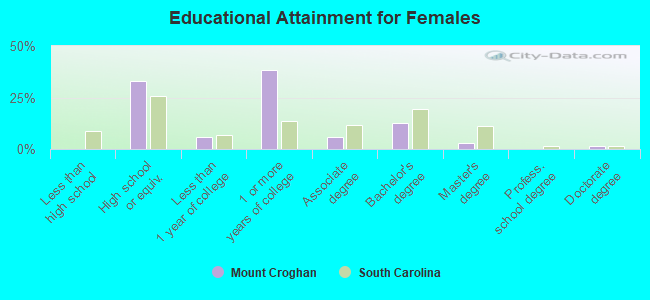 Educational Attainment for Females