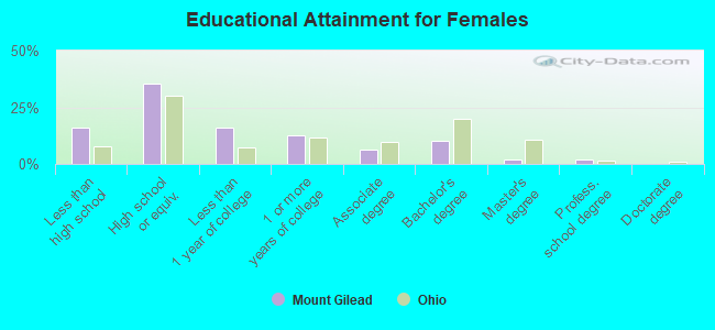 Educational Attainment for Females