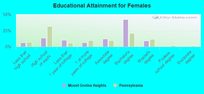 Educational Attainment for Females