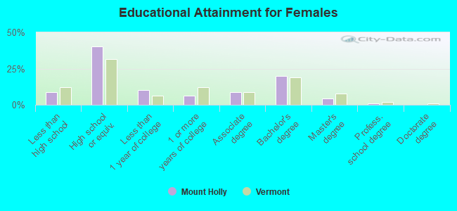 Educational Attainment for Females