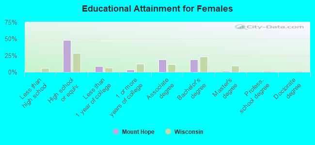 Educational Attainment for Females