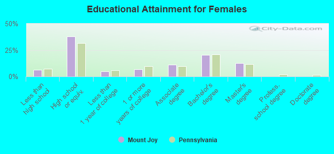 Educational Attainment for Females