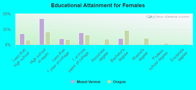 Educational Attainment for Females