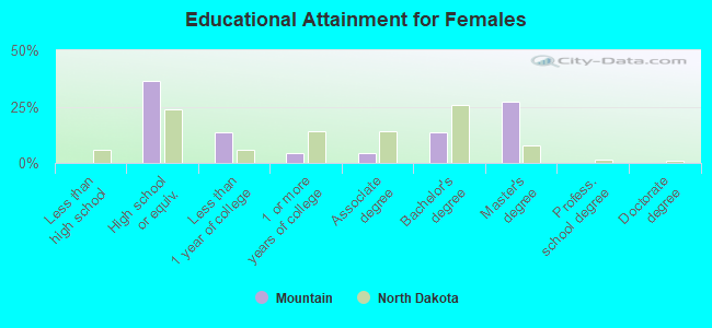 Educational Attainment for Females