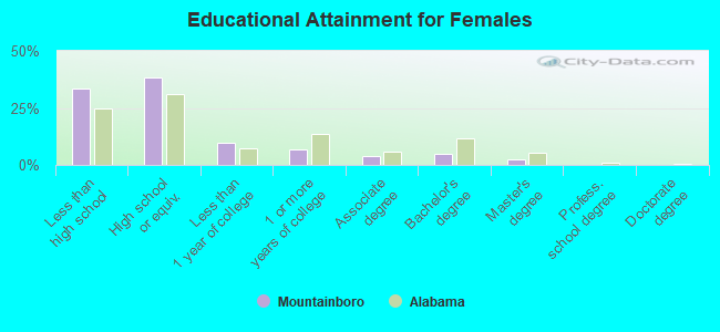 Educational Attainment for Females