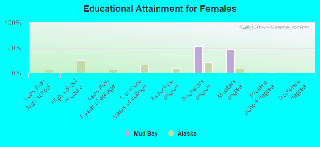 Educational Attainment for Females