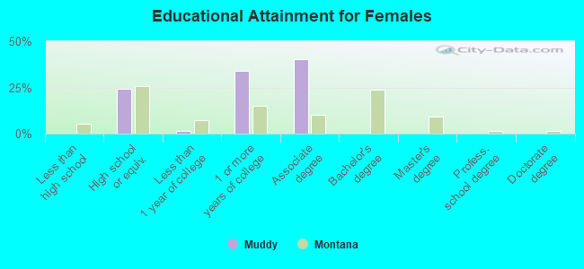 Educational Attainment for Females