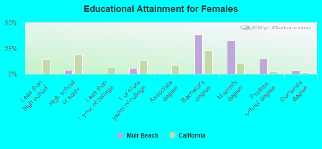 Educational Attainment for Females