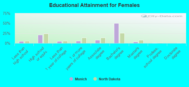 Educational Attainment for Females