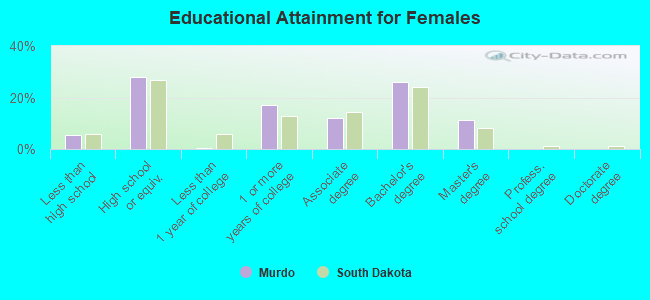 Educational Attainment for Females