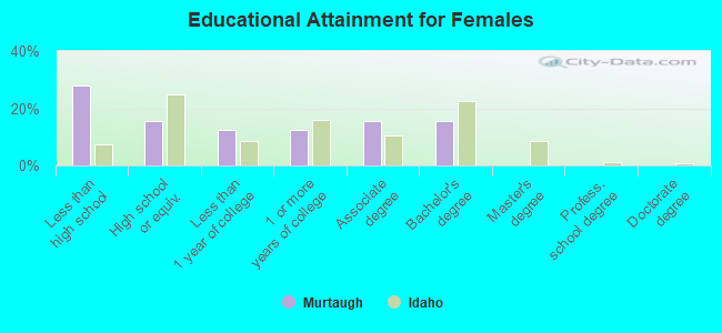 Educational Attainment for Females