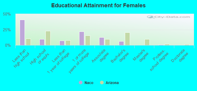 Educational Attainment for Females