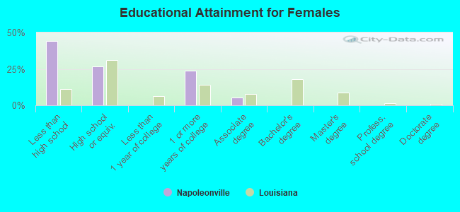 Educational Attainment for Females