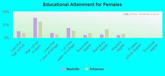 Educational Attainment for Females