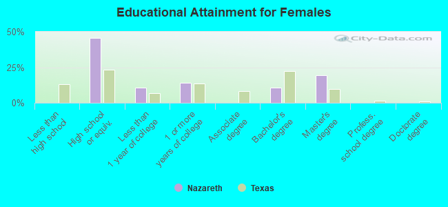 Educational Attainment for Females