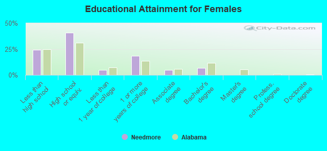 Educational Attainment for Females