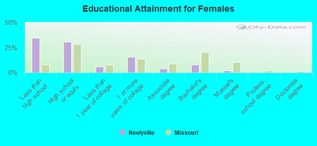 Educational Attainment for Females