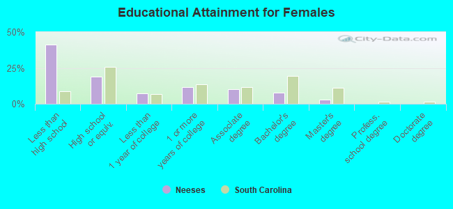 Educational Attainment for Females