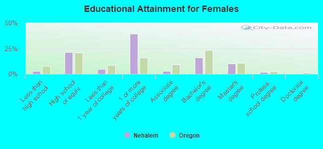 Educational Attainment for Females