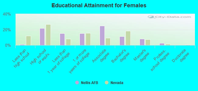 Educational Attainment for Females