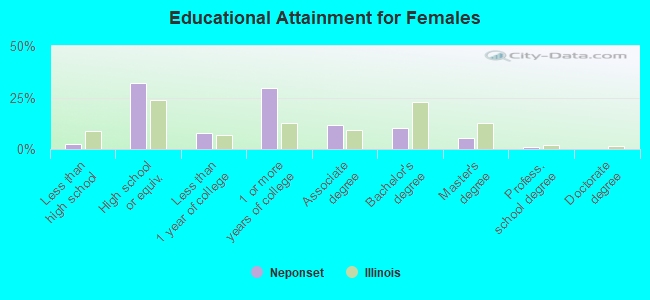 Educational Attainment for Females