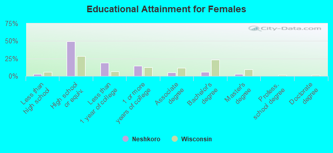 Educational Attainment for Females