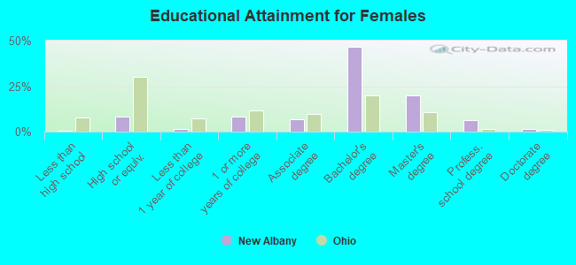 Educational Attainment for Females